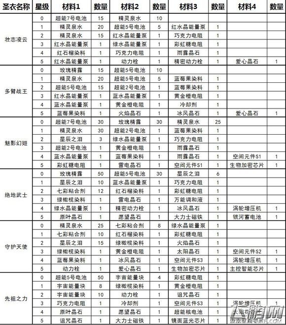 球球大作战圣衣快速升星秘籍 怎么才能合成更高级圣衣  (7)