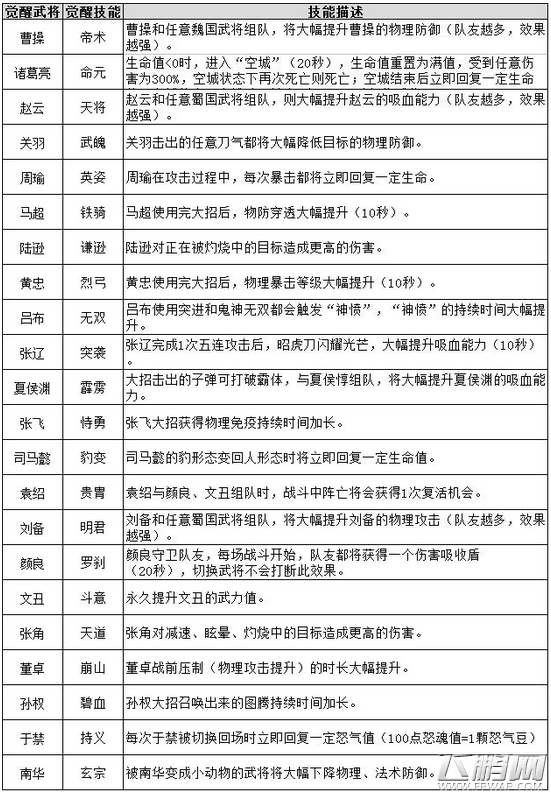 全民无双新武将觉醒系统详解 全觉醒武将名单与觉醒技能列表 (5)