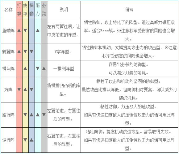 刀剑乱舞什么阵形好 阵型克制关系介绍 (3)