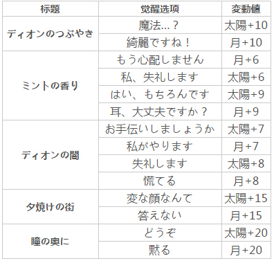 梦100迪奥王子日月觉醒选项攻略 (1)