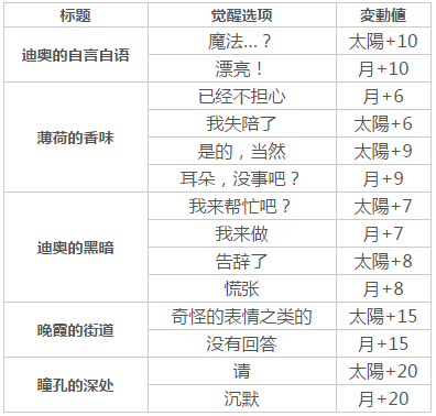 梦100迪奥王子日月觉醒选项攻略 (2)