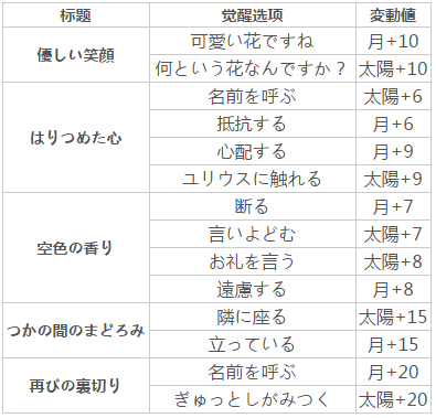 梦100尤里乌斯王子日月觉醒选项攻略 (2)