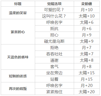 梦100尤里乌斯王子日月觉醒选项攻略 (1)