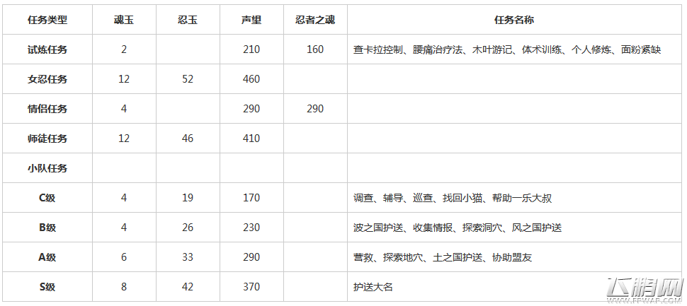 火影忍者手游任务集会所完成后能得到多少奖励 任务集会所奖励及小队评级加成分析 (2)