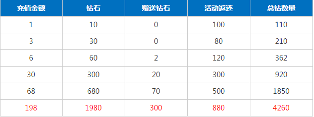 穿越火线枪战王者愚人节怎么充值划算 愚人节充值价格表 (1)