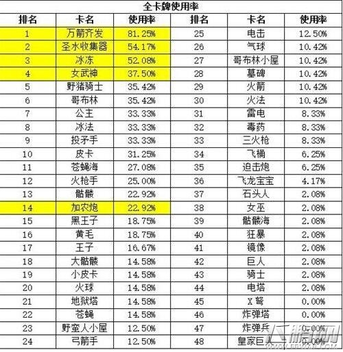 皇室战争卡牌上场率总汇 哪个卡牌值得升级 (2)