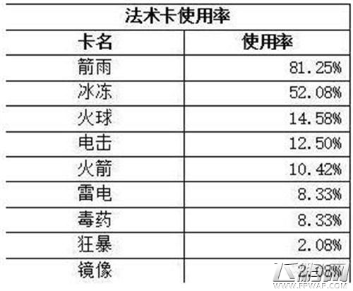 皇室战争卡牌上场率总汇 哪个卡牌值得升级 (3)