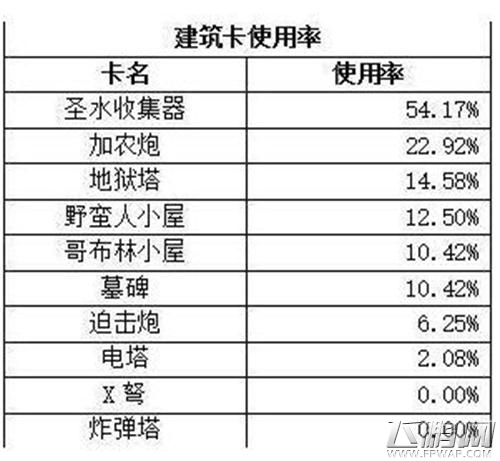 皇室战争卡牌上场率总汇 哪个卡牌值得升级 (4)