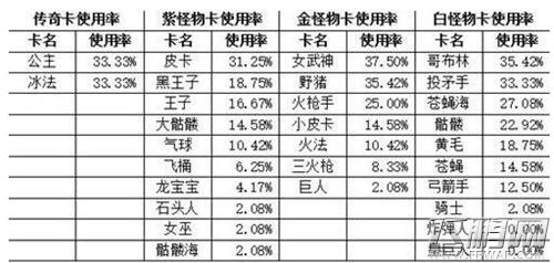 皇室战争卡牌上场率总汇 哪个卡牌值得升级 (5)