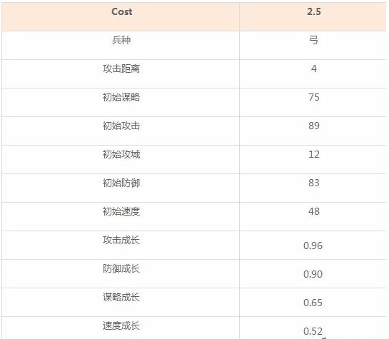 率土之滨朱儁好不好 朱儁武将属性战法详解 (2)