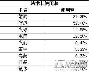 皇室战争金币合理规划教程 附金币与升级卡牌经验关系列表 (2)