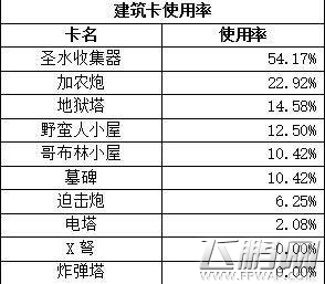 皇室战争金币合理规划教程 附金币与升级卡牌经验关系列表 (3)