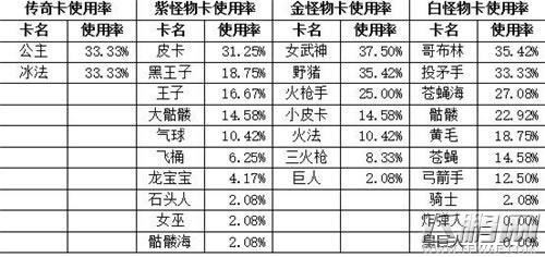 皇室战争金币合理规划教程 附金币与升级卡牌经验关系列表 (4)
