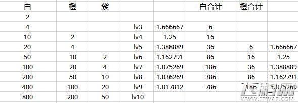 皇室战争金币合理规划教程 附金币与升级卡牌经验关系列表 (6)