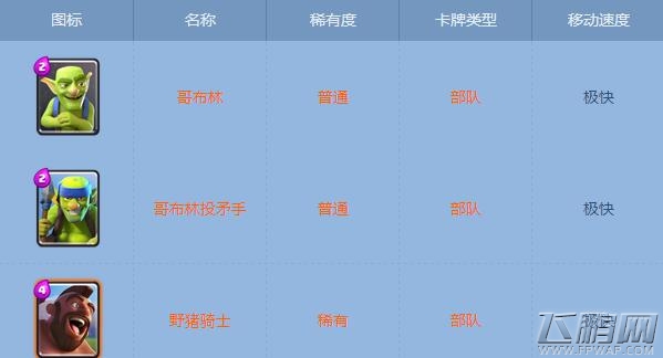 皇室战争卡牌移动速度排行分析 哥布林当属奔跑老大哥 (1)
