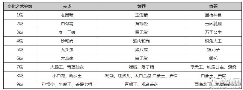 梦幻西游手游变身卡三种变化之术对应的卡牌表一览 (1)