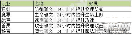 星辰奇缘生活技能学哪个好 生活技能选择推荐 (1)