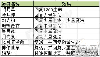 星辰奇缘生活技能学哪个好 生活技能选择推荐 (5)