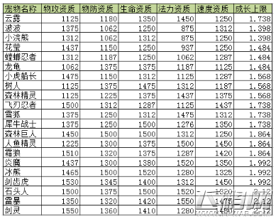星辰奇缘宠物资质解析 宠物成长潜能分配 (1)