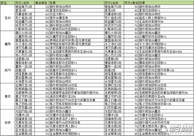 星辰奇缘各职业符文技能属性及效果详解 (1)