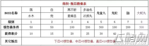 组织活动-叛忍数据表与技巧 (1)