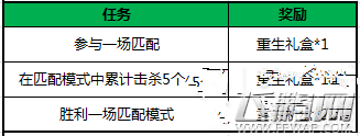 王者荣耀重生礼盒怎么得 重生礼盒获取及作用分析 (1)