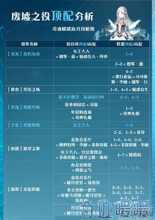 奇迹暖暖废墟之役套装属性顶配解析 (2)