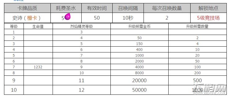 皇室战争烈焰熔炉好用吗 新卡牌烈焰熔炉优劣势分析 (1)