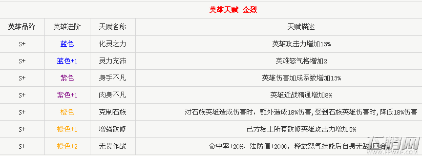 完美世界3D手游英雄金烈怎么样 金烈技能属性及羁绊分析 (2)