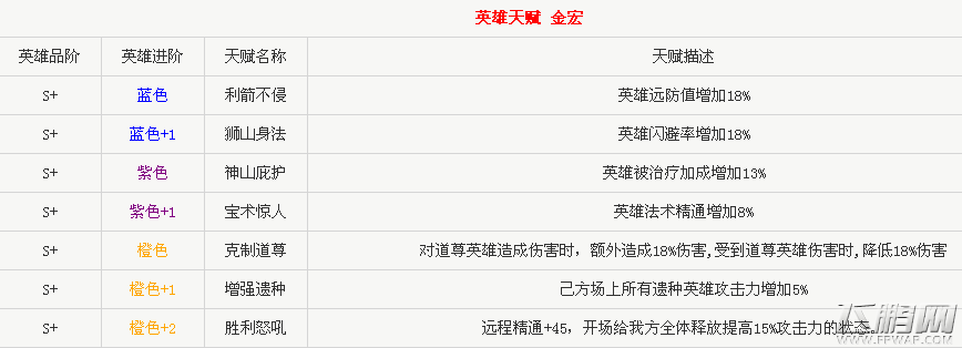 完美世界3D手游英雄金宏怎么样 金宏技能属性及羁绊分析 (2)