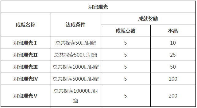 贪婪洞窟观光成就怎么达成 观光成就达成条件详解 (1)
