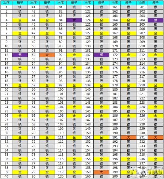 皇室战争新版宝箱掉落顺序更改 宝箱获取表整理 (1)