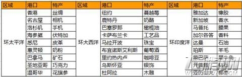 大富豪2贸易系统玩法技巧 快速赚钱门道 (2)