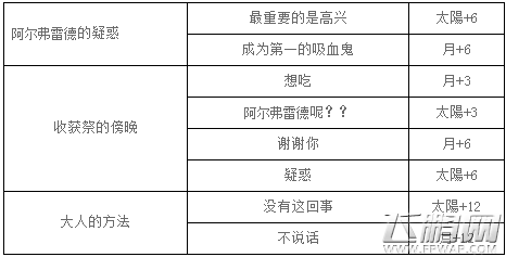 梦100恐怖威尔德收获祭活动王子觉醒选项攻略 (4)