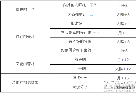梦100恐怖威尔德收获祭活动王子觉醒选项攻略 (12)