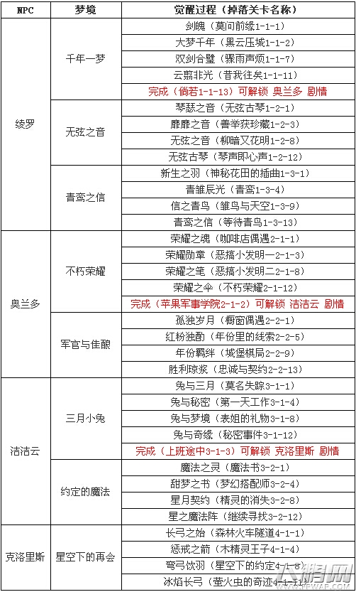 奇迹暖暖萤光之灵进化觉醒关卡汇总 (2)