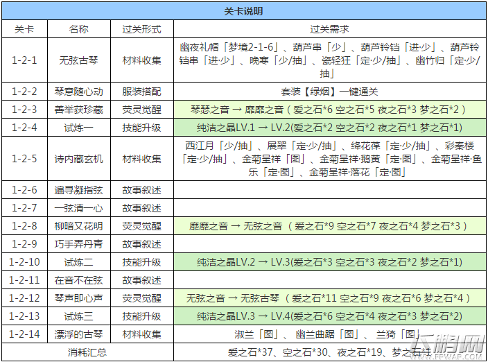 奇迹暖暖绫罗梦境怎么过 绫罗梦境打法攻略及奖励介绍 (2)