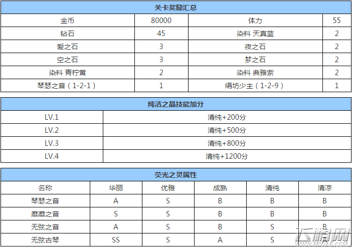 奇迹暖暖绫罗梦境怎么过 绫罗梦境打法攻略及奖励介绍 (3)