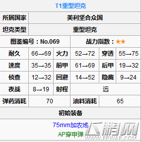 装甲少女NO69T1重坦怎么样 T1重坦属性数据分析 (1)