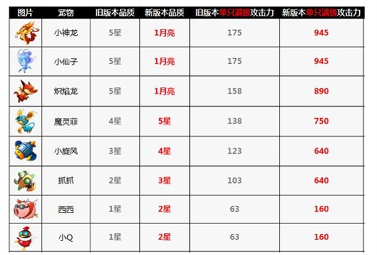 全民飞机大战新版本五星宠物免费送活动详情 5.4破解版机动悍将刷分刷金币教程