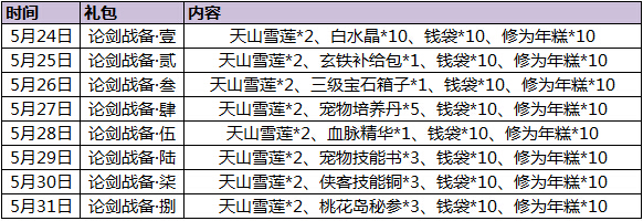 神雕侠侣跨服战“论剑战备”礼包领取攻略图2