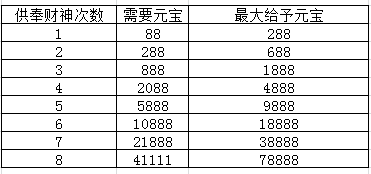 庆祝突破百万用户！《全民主公》真情活动大回馈！ (2)