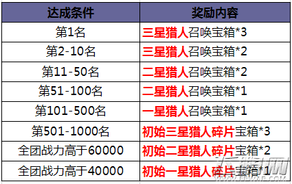 勇者大冒险手游全新一周给力活动火爆来袭  (2)