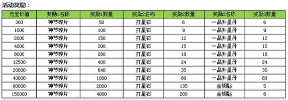 天龙八部3D光棍节活动 神节碎片消费送 (1)