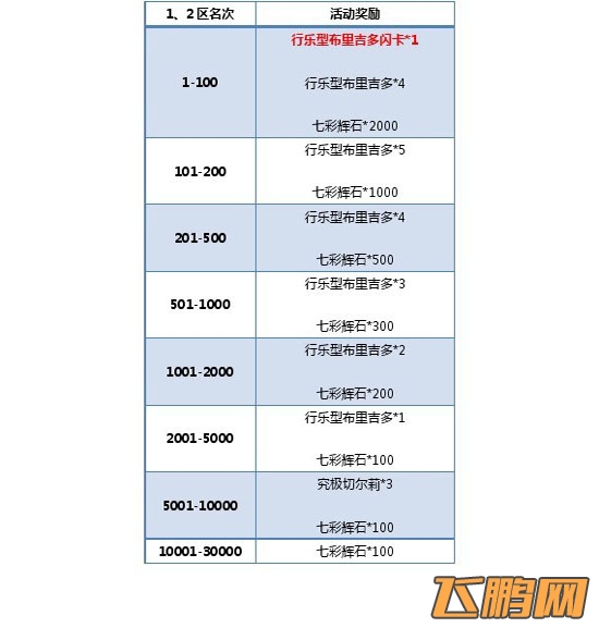 百万亚瑟王布里酱の争夺之战活动公告