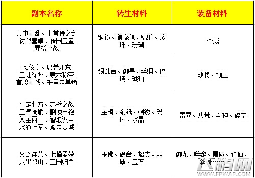 策略挑战高产出 《热血三国》百余副本解读 (2)