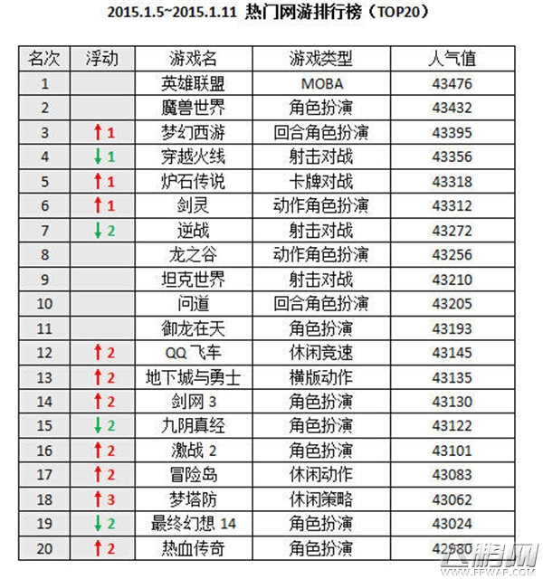 梦幻西游上升至第三 网易本周股价上涨 (3)