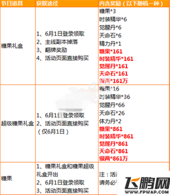 少年三国志儿童节活动 登录送糖果礼包 (2)