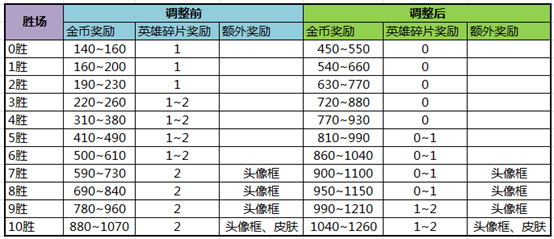 王者荣耀2月2日全服不停机更新公告 (1)