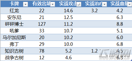 炉石传说比赛环境中的单卡实际价值分析 (1)